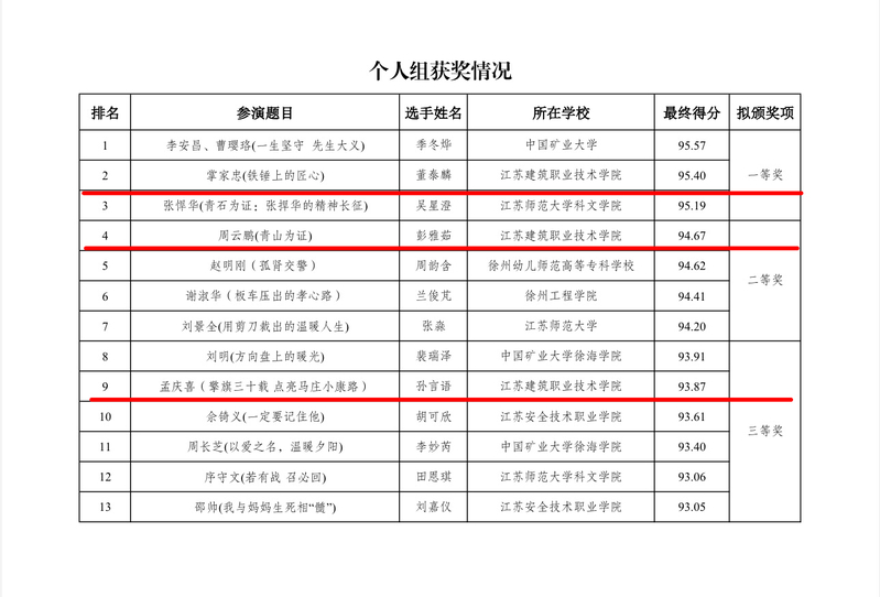 我校学生在“2025徐州高校文明故事荟”中获奖